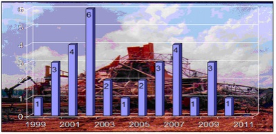 Падение БУ Падение БУ